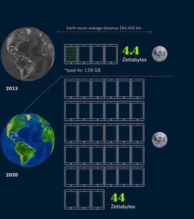 The growing digital universe | IE University