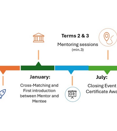 A timeline graphic showing 'Term1 & 2' progression in months from January to July with associated activities and goals listed.