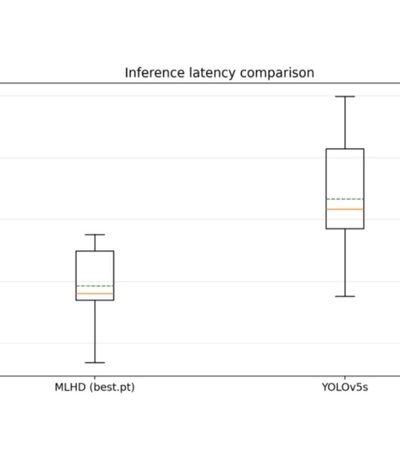 A box plot comparing the inference latency of MLHD and YOLOv5s models.