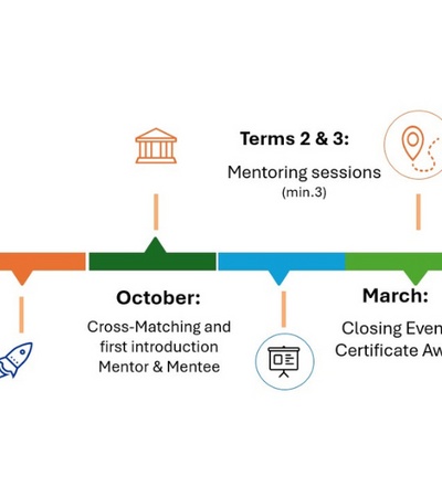 A timeline showing the progression of a business from initiation in October to market expansion in March.