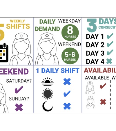 A diagram showing nursing shift requirements and availability for a weekly schedule.