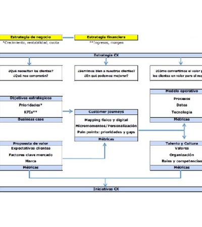 A flowchart illustrating business and financial strategy with various components and processes.