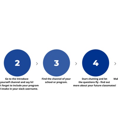 An infographic showing five steps on a blue background to integrate into a community, from joining, introducing yourself, finding a channel of your school or program, chatting and finding out more, to staying active.