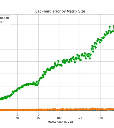 Un gráfico que ilustra el error hacia atrás de diferentes operaciones matriciales a medida que aumenta el tamaño de la matriz.