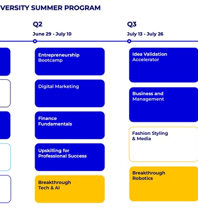 A schedule for the University Summer Program showing various courses and dates.