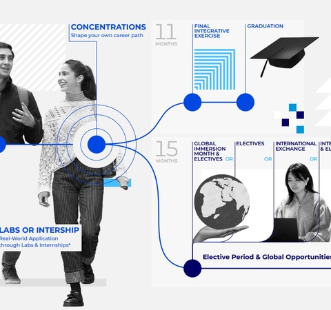 A graphic depicting a structured educational program including concentrations, labs or internships, and a timeline leading to graduation.