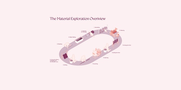 A graphical representation titled 'The Material Exploration Overview', showing a looped pathway with various stations such as Ideation, Harvesting, and Delivery marked along the path.