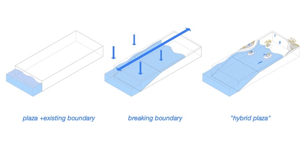 Three stages of urban plaza design evolution, showing concepts from a simple existing boundary, to breaking the boundary, and finally a complex hybrid plaza.