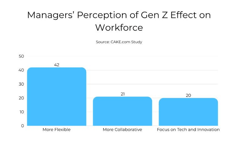 Decoding Gen Z: Social Dynamics in the Workplace, Gen Z’s key to connection and success