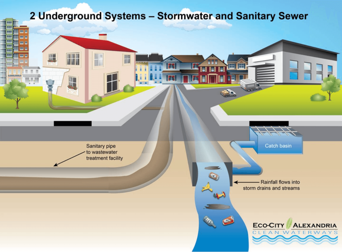    Graphic depicting the layout of a separate sewer system (Types of Sewer Systems, n.d.)