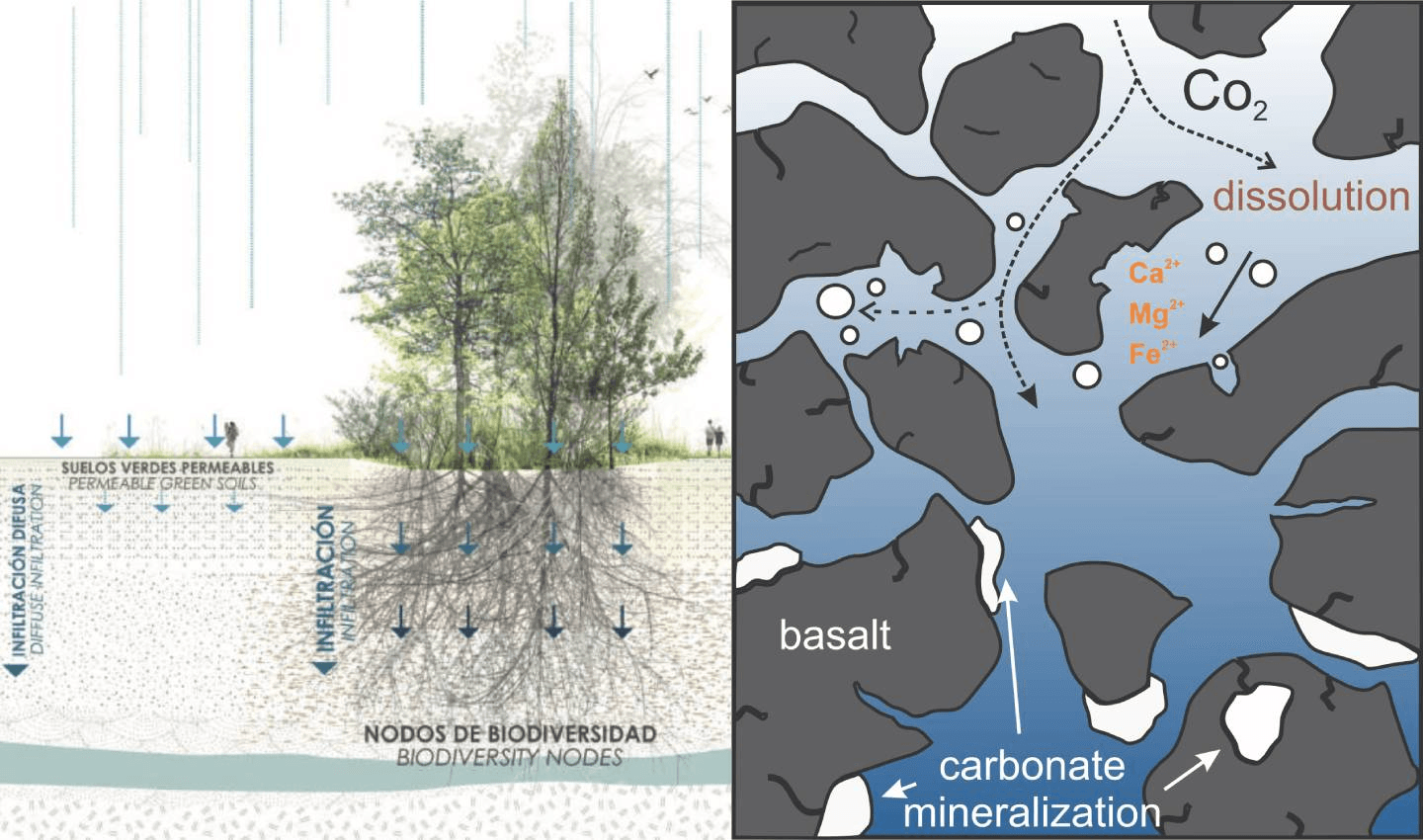 Left graphic depicting the mechanisms of permeable surfaces and the water flow through the installations (ECO-SUDS, n.d.). Right graphic depicting the weathering of basalt explained by the chemical equation of 2CO2 + H20 +CaSiO3 -> 2HCO3^- + Ca^2+ + Si