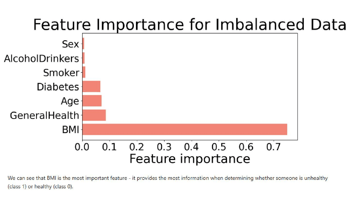 Feature Importance for Imbalanced Data