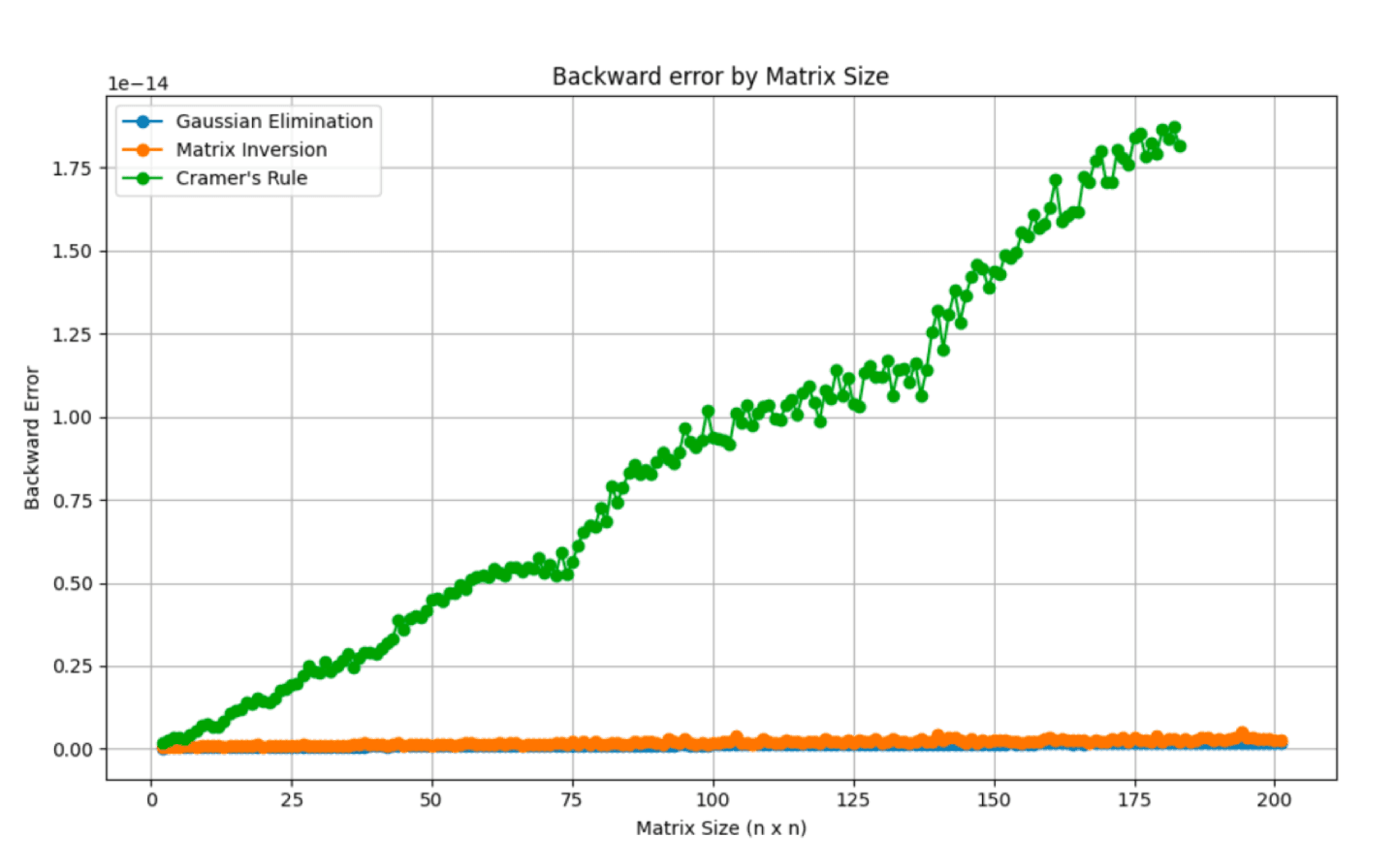 Backward error by Matrix Size