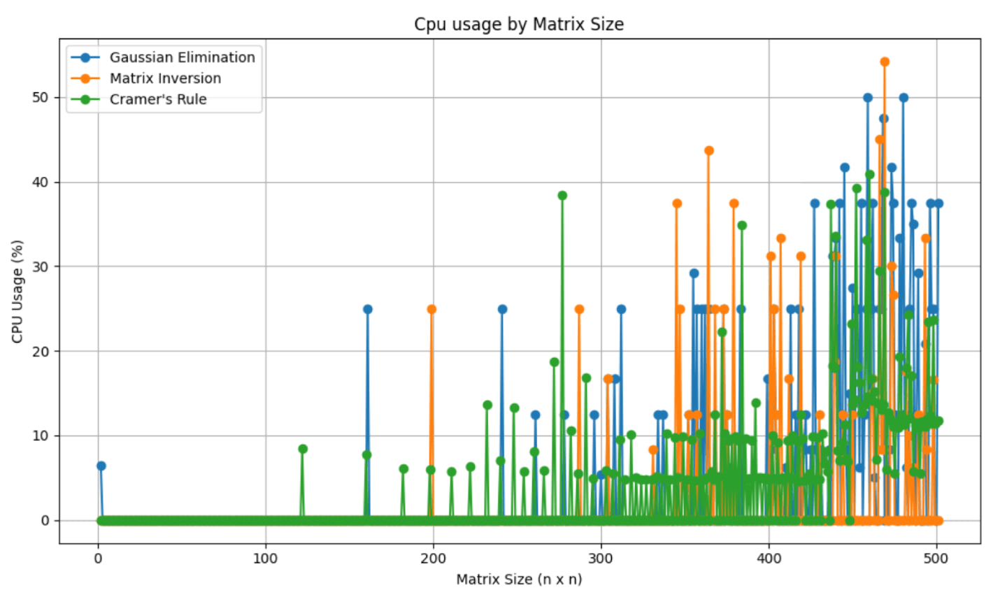 Cpu usage by Matrix Size