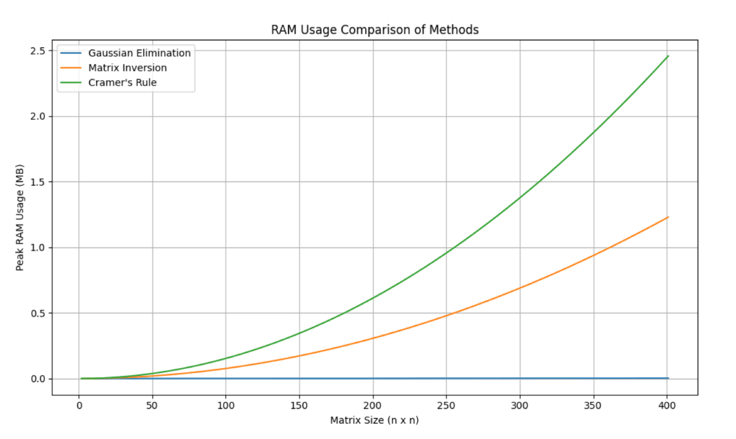 RAM Usage Comparison of Methods