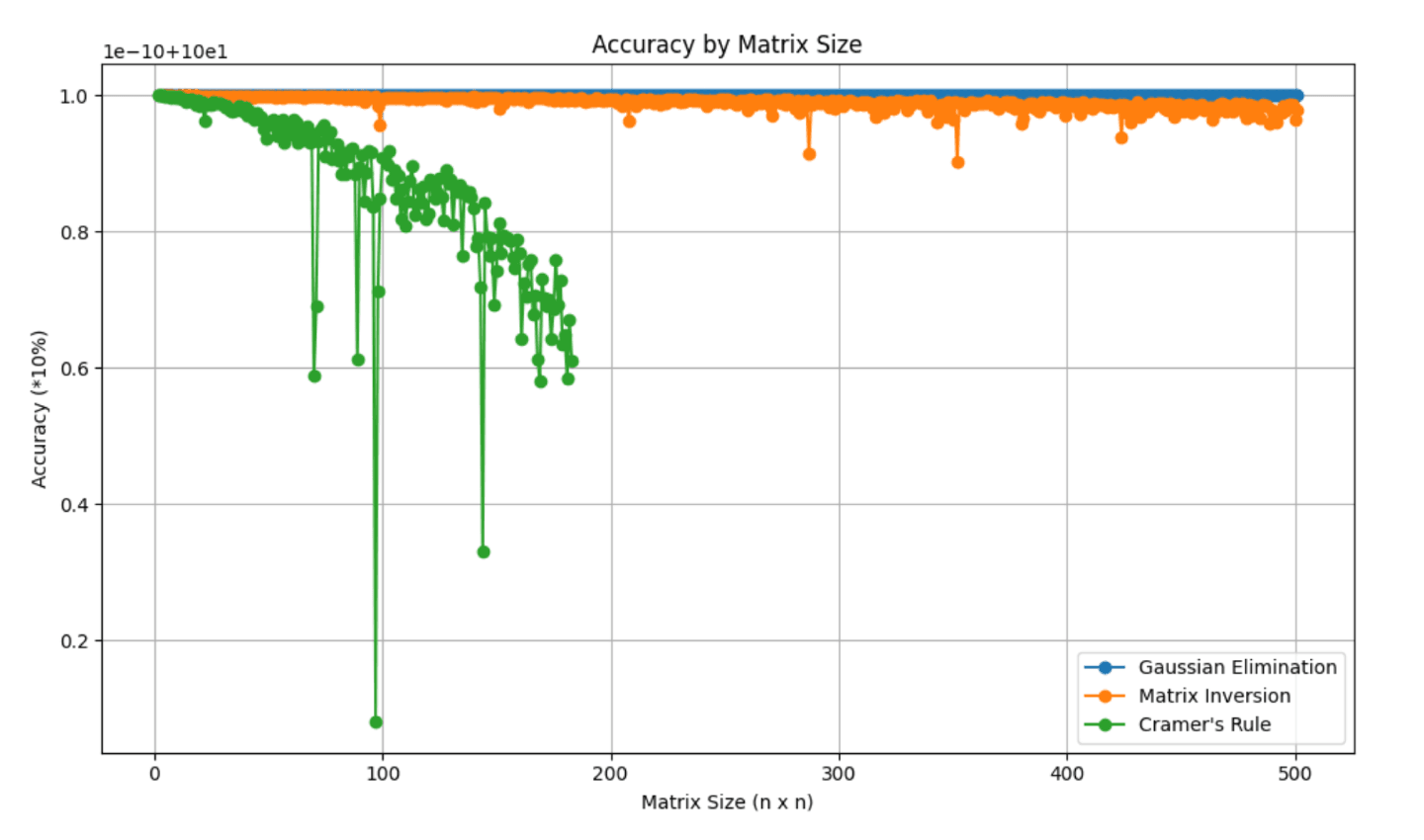 Accuracy by Matrix Size